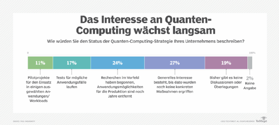 Abbildung 3: Die Quanteninformatik ist derzeit noch eine junge Technologie, an der stetig weiterentwickelt wird.