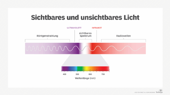 Abbildung 1: Das Doppelspaltexperiment zeigte, dass sich Licht sowohl wie eine Welle als auch wie ein Teilchen verhält.