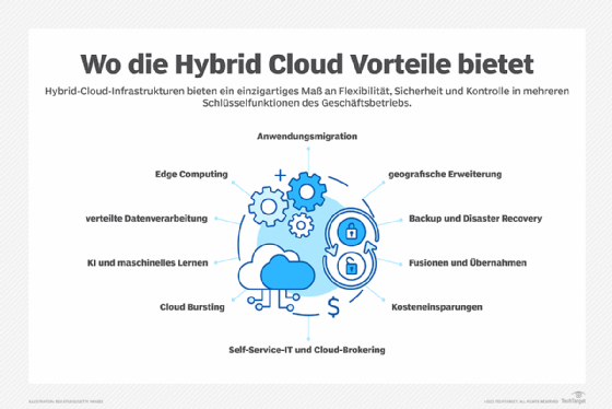 zahlreiche Vorteile für Hybrid-Cloud-Infrastrukturen