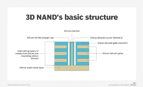 3D NAND architecture