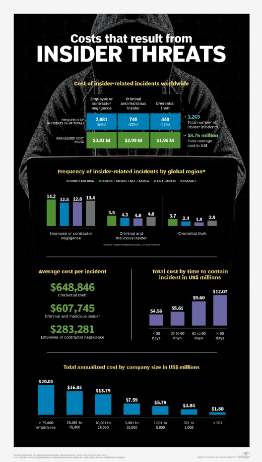 Costs that result from insider threats