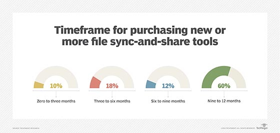 File sync-and-share purchase timeframes