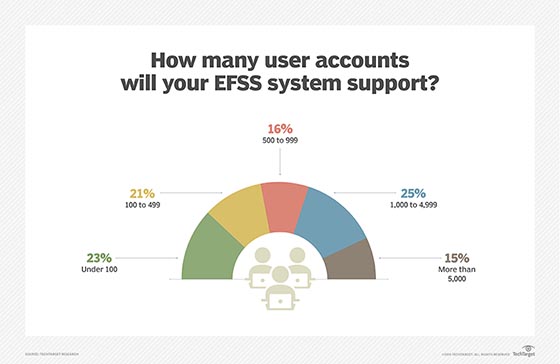 Number of users supported by EFSS systems
