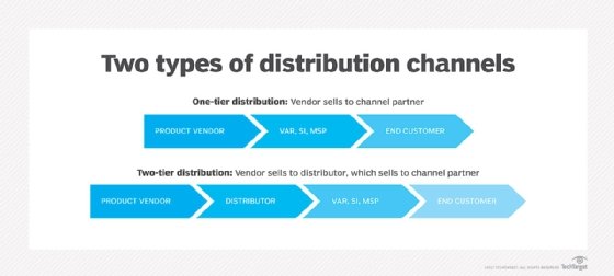 Two types of partner channels.