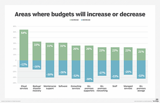Chart showing anticipated budget growth across various IT sectors