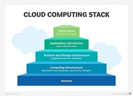 cloud computing stack breakdown