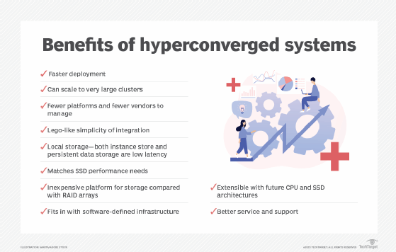 List of benefits provided by hyperconverged infrastructure