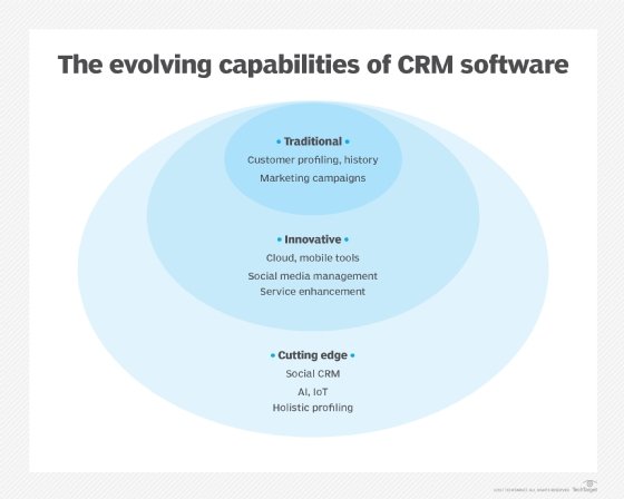 Evolving capabilities of CRM software diagram.