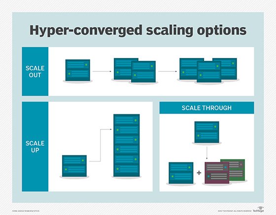 Graphic of hyperconverged scaling