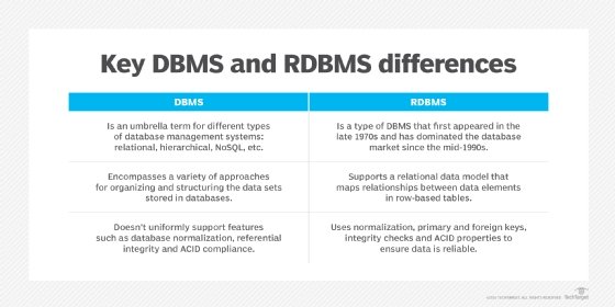 Differences between DBMS and RDBMS