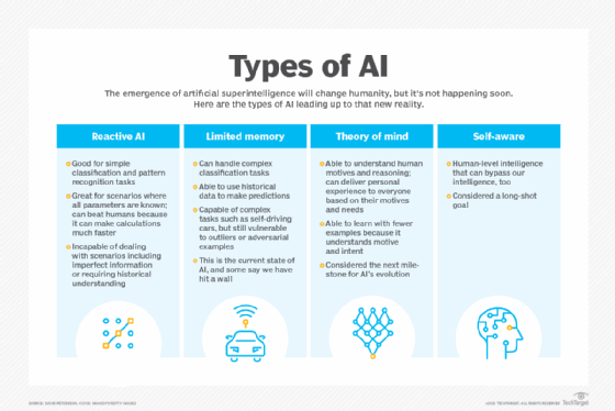 AI types