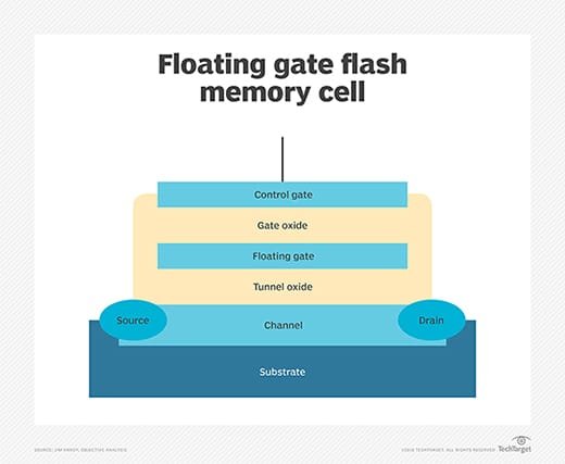 diagram of a floating gate
