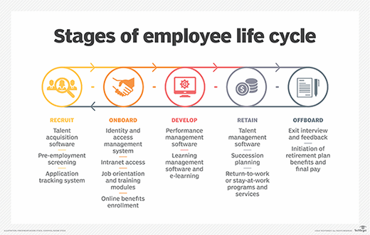 Illustration of the stages of the employee lifecycle: recruit, onboard, develop, retain and offboard.