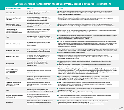 Chart showing ITSM frameworks and standards