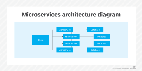 Diagram detailing a basic microservices architecture, with each microservice connected to its database.