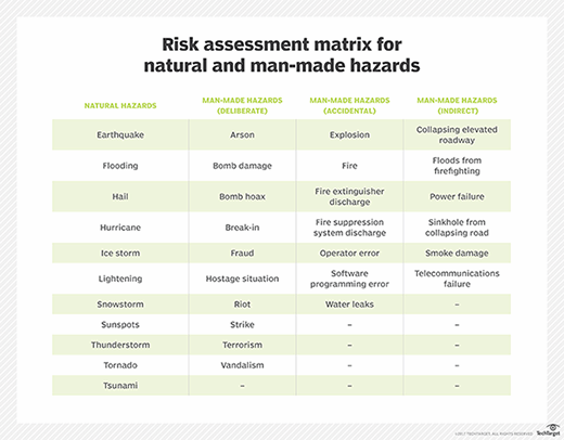 Risk assessment matrix for natural and human-caused disasters.