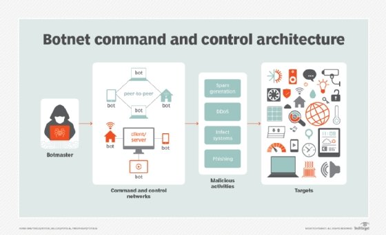 Diagram showing a botnet command and control architecture