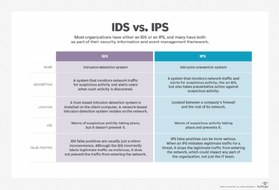 IDS vs. IPS