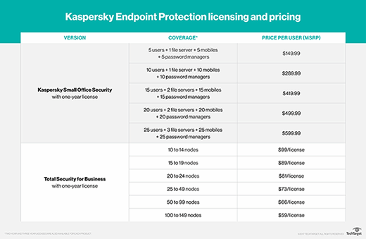 Licensing and pricing