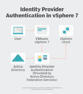 Diagram of Identity Federation process