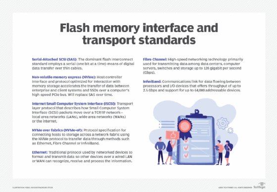Flash memory standards