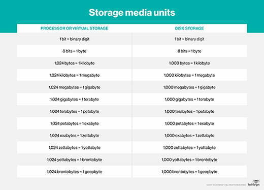 Storage media units, brontobyte