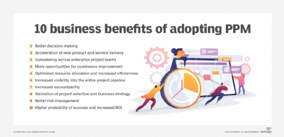 A list of PPM's potential business benefits