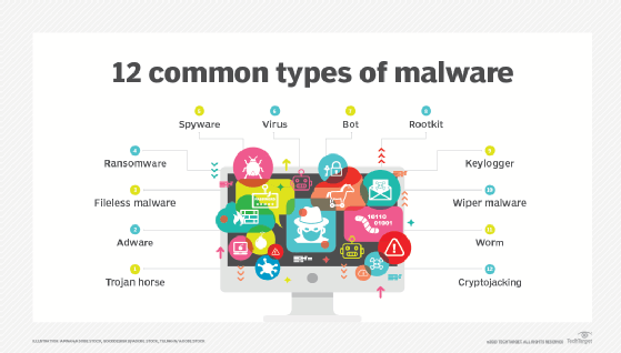 A diagram showing the different malware types