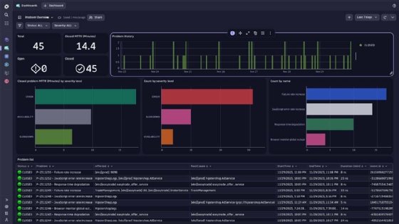 An example of a Dynatrace dashboard