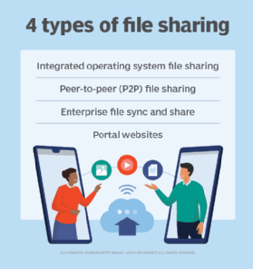 The four types of file sharing