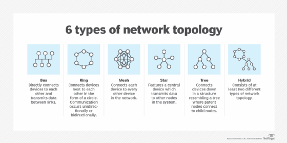 Image of six network topologies