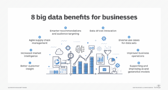 Diagram of eight benefits of big data to business.