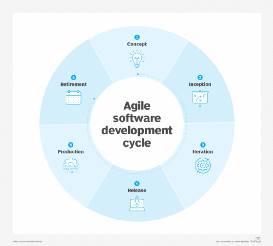 Infographic showing the Agile software development cycle in full