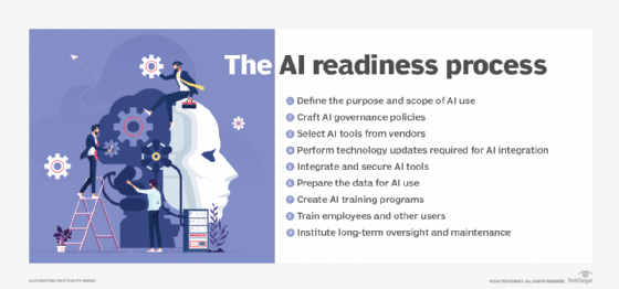 Diagram of steps in the AI readiness process.