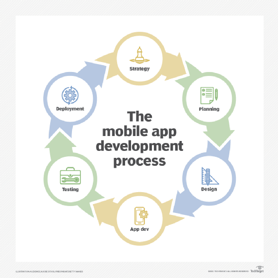 A circular diagram showing the steps in the mobile app development process.