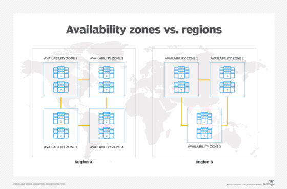 AWS Availability Zones vs AWS Regions
