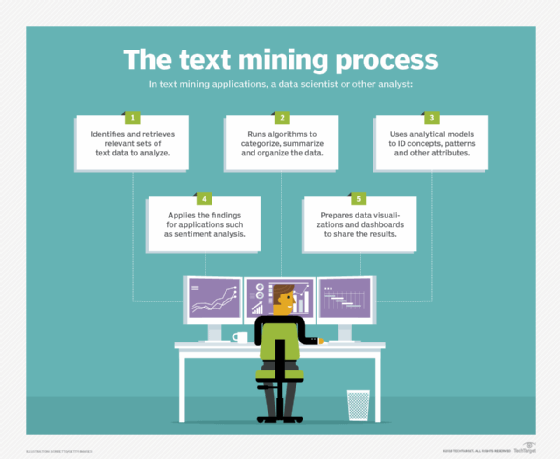 List of five tasks involved in text mining