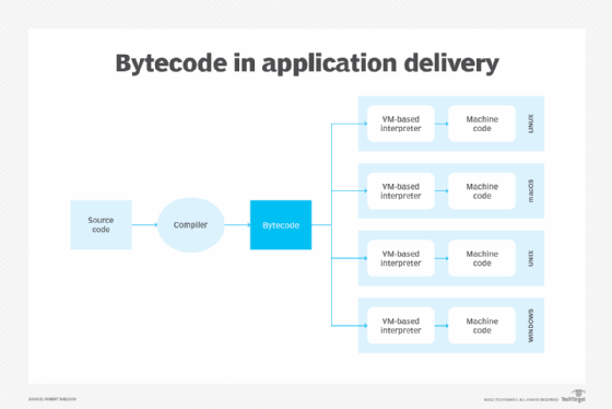 diagram of how bytecode is used in application delivery