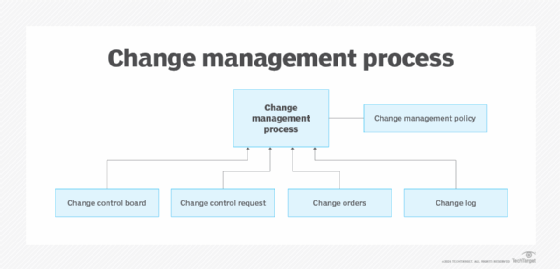 A diagram showing how the change management process works.