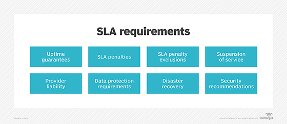 SLA requirements diagram