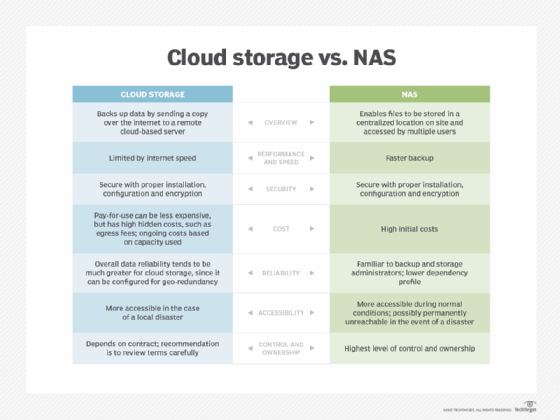 cloud storage vs. NAS