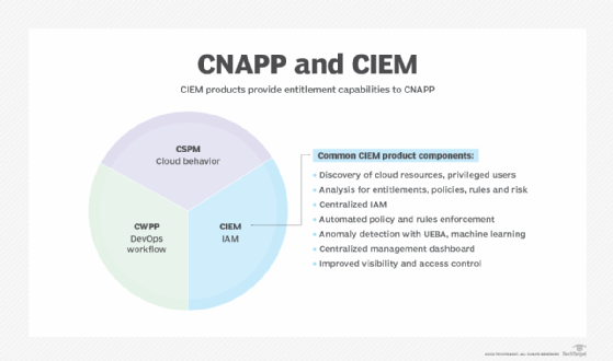 Pie chart of CSPM, CWPP and CIEM with sidebar list of common CIEM product components.