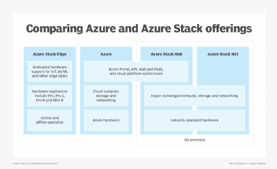 Comparison of Azure, Azure Stack Edge, Azure Stack Hub and Azure Stack HCI.