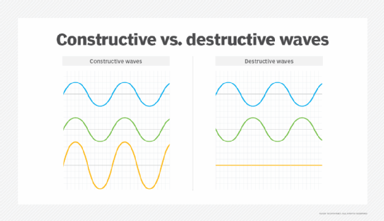 Graphs illustrating constructive vs. destructive interference.