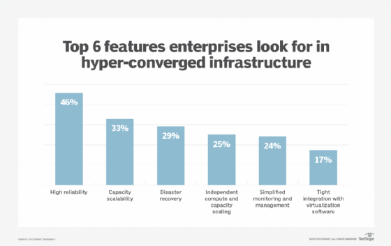 what enterprises want from hyper-converged infrastructure