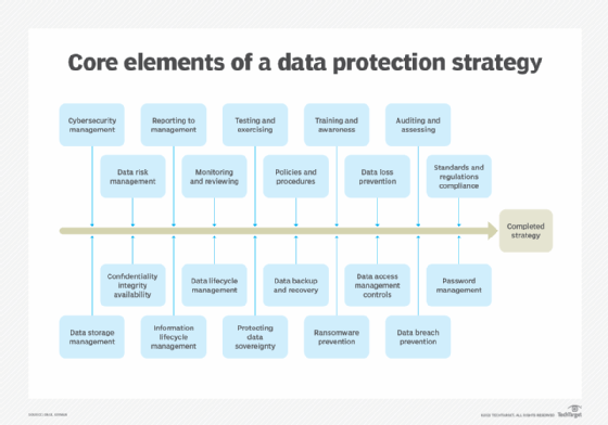 List of components of a data protection strategy