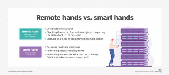 Chart comparing remote hands vs. smart hands
