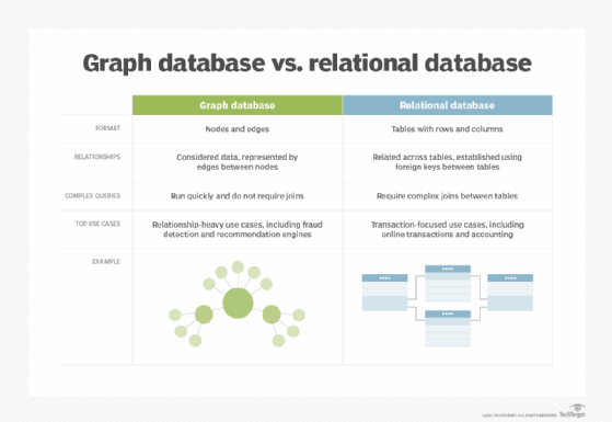 A comparison between graph and relational databases.