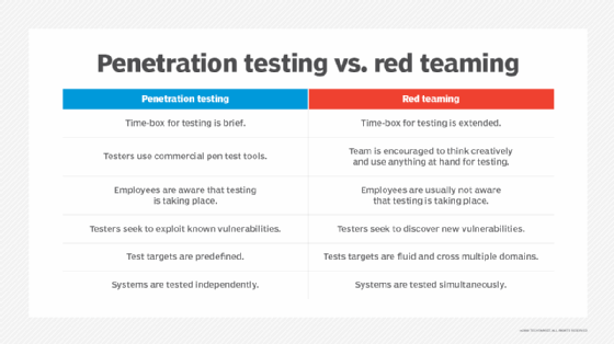 Diagram showing the differences between penetration testing and red teaming
