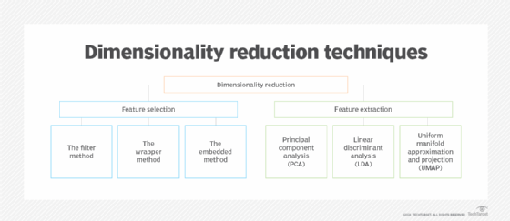 A chart showing dimensionality reduction techniques.